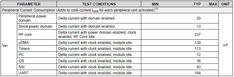 Figure 3 - TI CC2650 Peripheral Power Consumption Figure 3 - TI CC2650 Peripheral Power Consumption