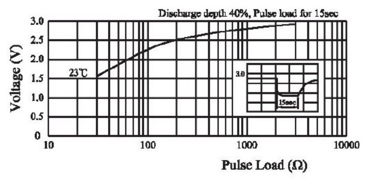 Figure 5 - Pulse Discharge of Multicomp CR2032 Battery Figure 5 - Pulse Discharge of Multicomp CR2032 Battery