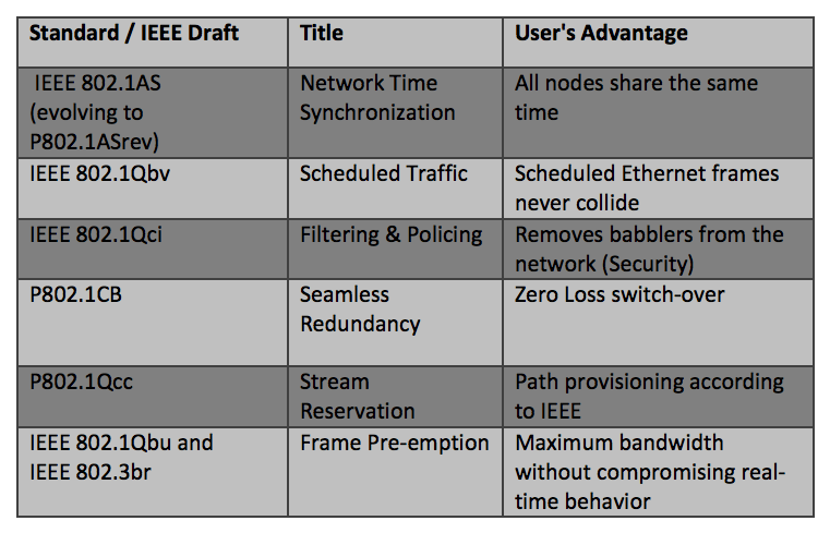 IEEE TSN Standards IEEE TSN Standards