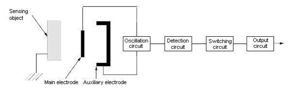 Figure 3: Capacitive proximity sensors internal configuration(Source)