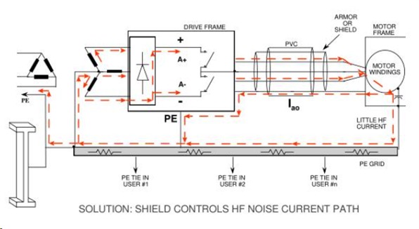 Figure 1: Common noise in VFDs (Source)