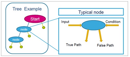 Decision tree node (Source)