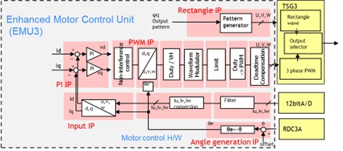 Figure 4: Enhanced Motor control unit