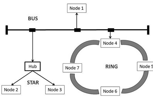 topology to communicate with nodes
