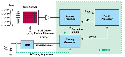 Block diagram of the ADI ToF system