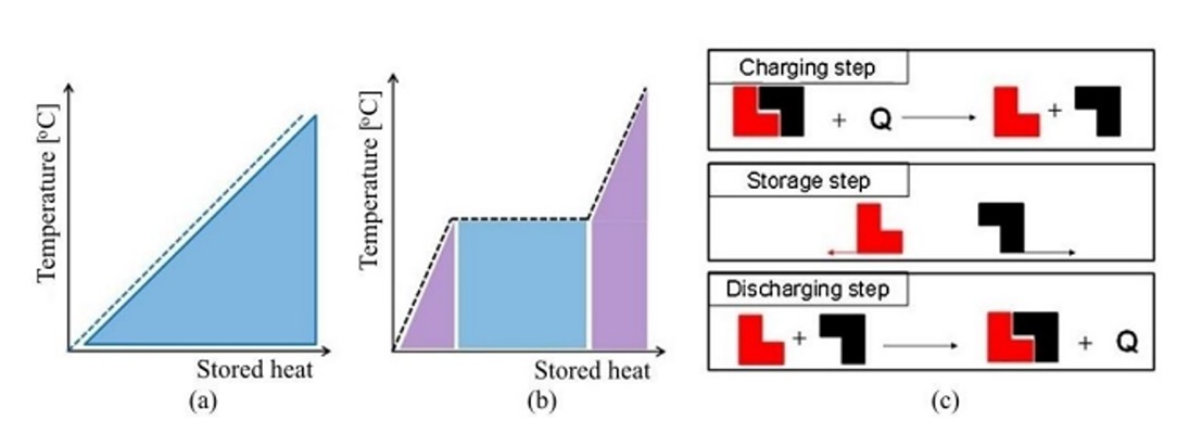Methods of thermal energy storage: (a) sensible heat; (b) latent heat; (c) thermo-chemical storage