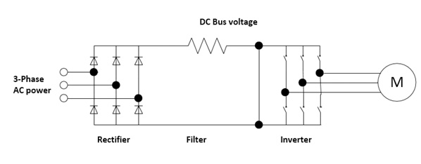 Figure1: Block diagram of a Variable frequency drive