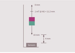 Figure 6: A 3D magnetic sensor is used to detect linear movement. In this illustration, a cylindrical bar magnet is shown as a red and blue block that moves closer or further away from the sensor in a ‘heads on’ configuration