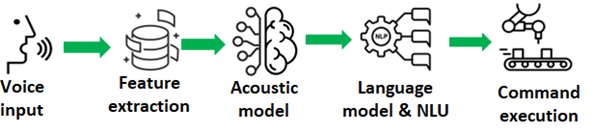Figure 2: Building blocks of voice control-based industrial automation
