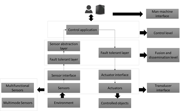 Figure 1: Framework for intelligent systems