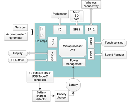 Basic block diagram of wearables technologies