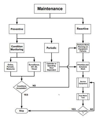 Figure1: Flow Chart of Maintenance Strategy.
