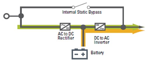 Block diagram of Online/double conversion UPS topology
