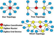 Zigbee topology