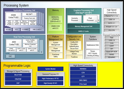 Figure 4: Zynq™ UltraScale+™ EG MPSoC block diagram