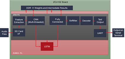 Figure 7: Top level block diagram of the PS +PL diagram