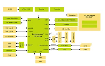 NXP layerscape LS1028A Reference Design Board Block Diagram
