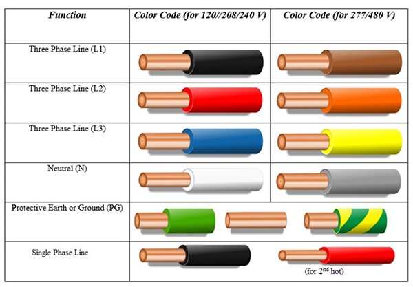 US Wiring color codes for AC supplies