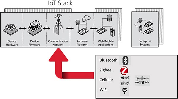 Wireless Connectivity IoT Technology
