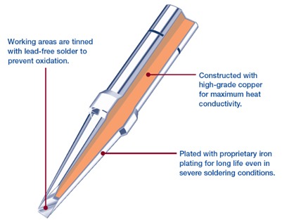 Cross section of soldering iron tip