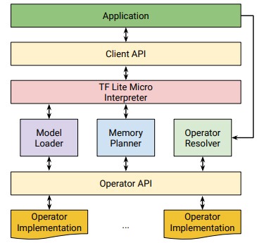 Figure 2: Implementation-module overview