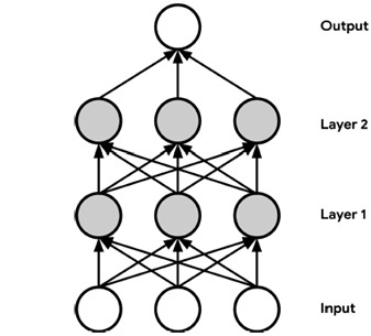 Figure 1: A simple deep learning network with two layers
