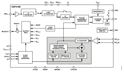 ADF4159：Direct Modulation/Fast Waveform Generating: 13 GHz: Fractional-N Frequency Synthesizer