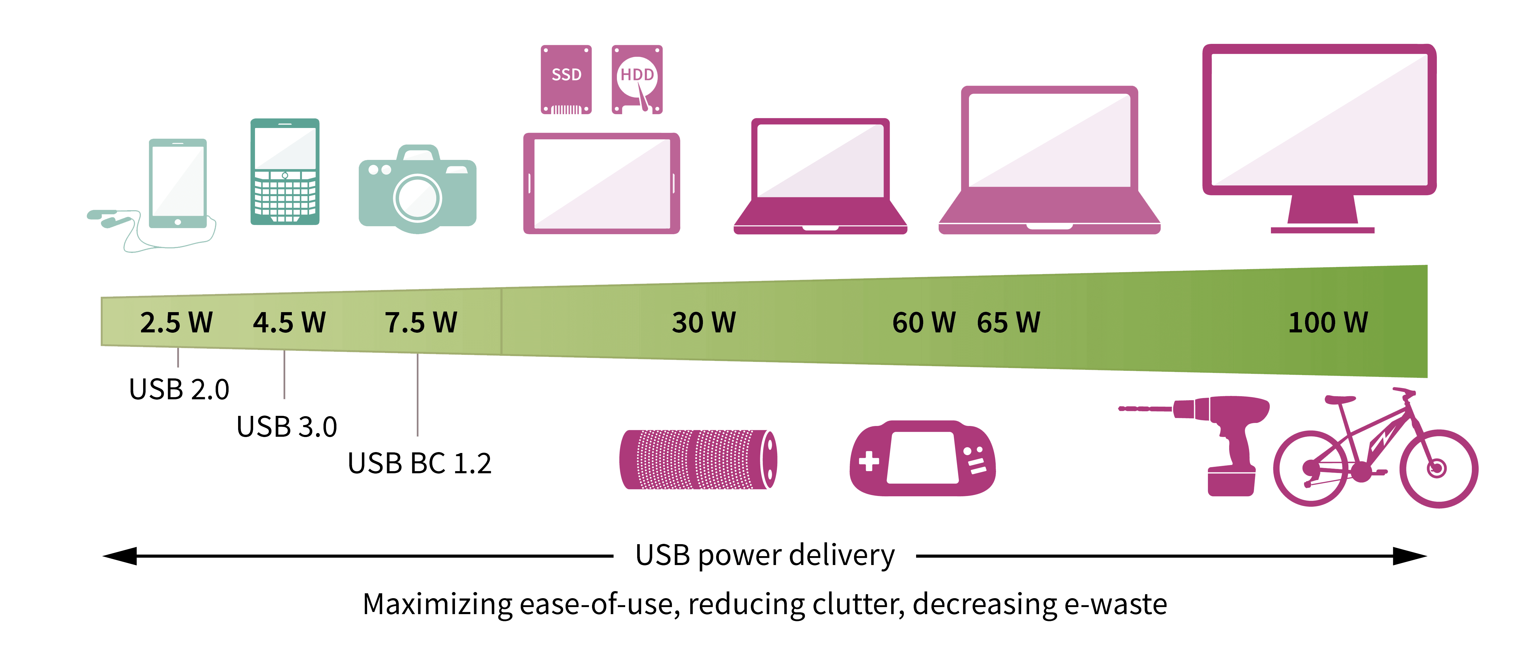 Power management